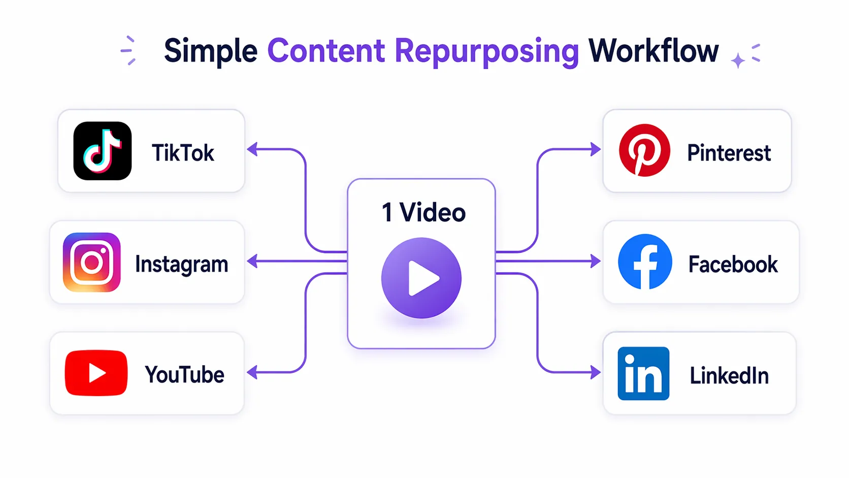Repurpose.io workflow automation content distribution