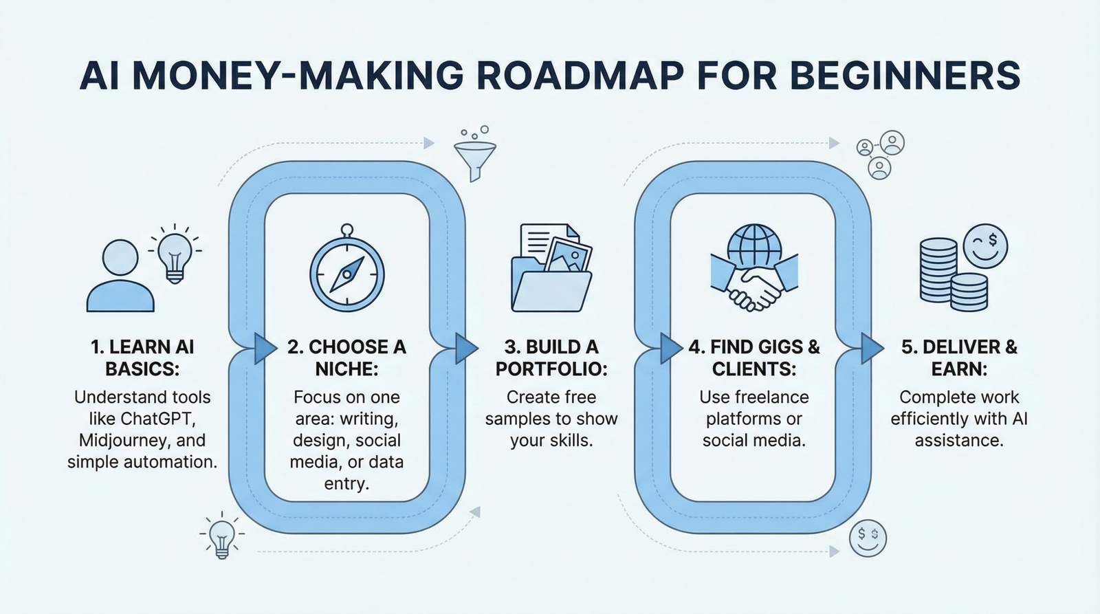 Step by step make money online with AI roadmap beginner